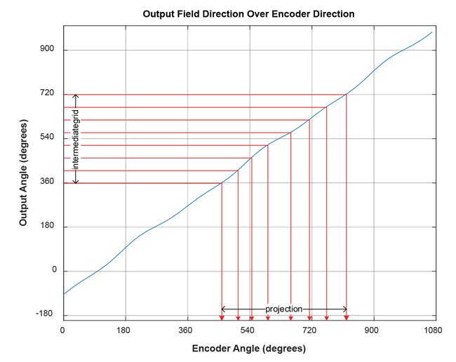 Figure 15: Finding the encoder angle (“projection”) as projection of a fixed-grid sensor angle (“intermediategrid”)