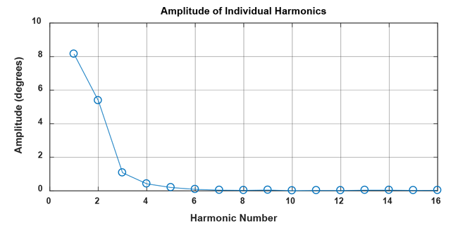 Figure 18: Amplitude for the first 16 harmonics of the correction curve
