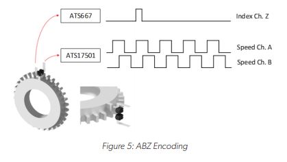 EV Traction Motor Requirements and Speed Sensor Solutions Figure: 5 ABZ Encoding Image