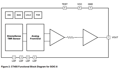 CT455: 1 MHz Bandwidth Contactless Current Sensor Optimized for High dV/dt Applications Functional Block Diagram