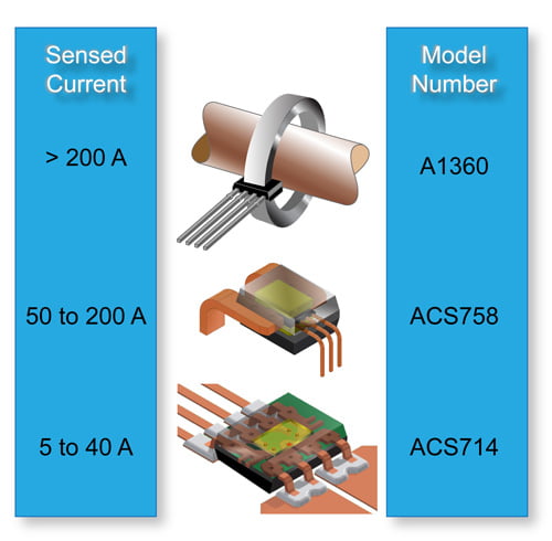  Hall Effect Based Current Sensor ICs Applications