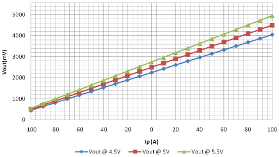 Primary current vs. output voltage