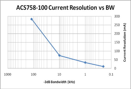 noise and current resolution