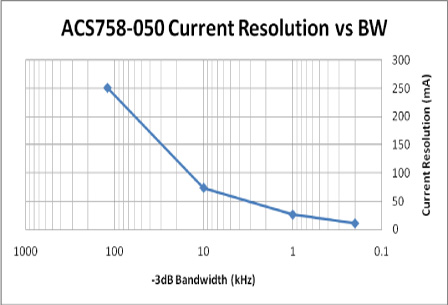 noise and current resolution