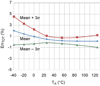 Total Error versus Ambient Temperature