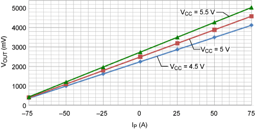 Input versus Output