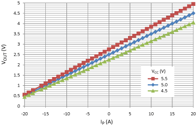 Characteristic Performance