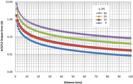 Characteristic Performance