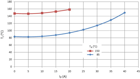 Characteristic Performance