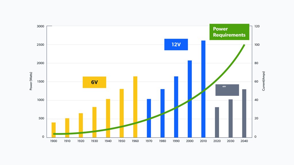 Infographic chart showing the historical growth of automotive power requirements from 6V and 12V to modern 48V systems.