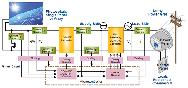 Allegro MicroSystems Current Sensing For Renewable Energy