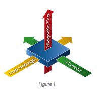 Future of Automotive Wheel Speed Sensing with GMR Figure 1