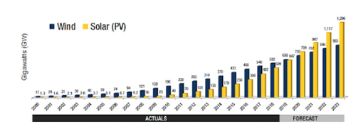 Solar Energy installations in GW (Source: PowerWeb).