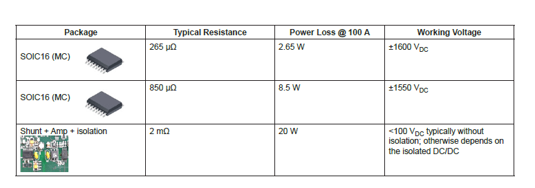 Current sensing options and power loss at 100 A
