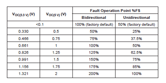 VOC thresholds and corresponding percentage of the full scale.
