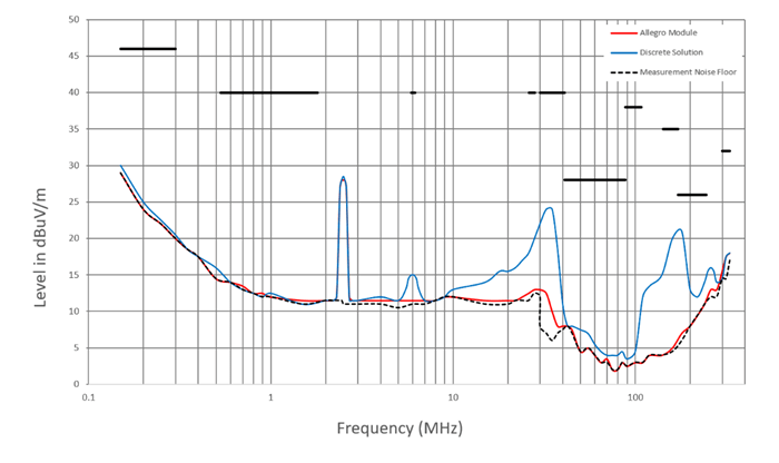 ClearPower line graph