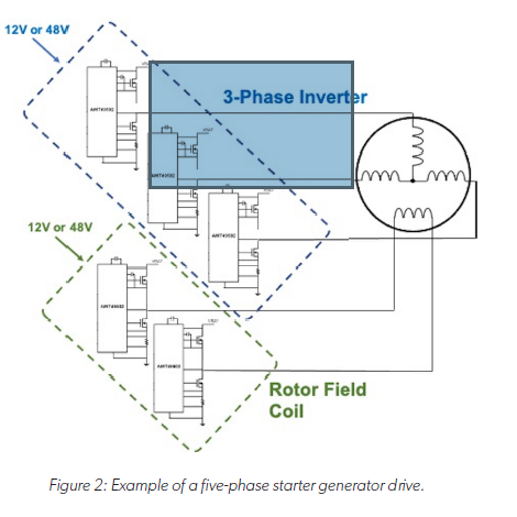 Figure 2: Example of a five-phase starter generator drive.