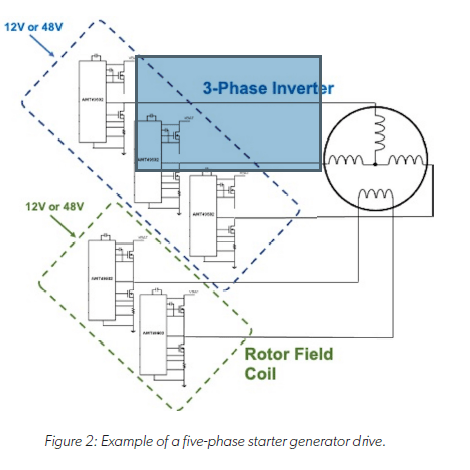 Figure 2: Example of a five-phase starter generator drive.