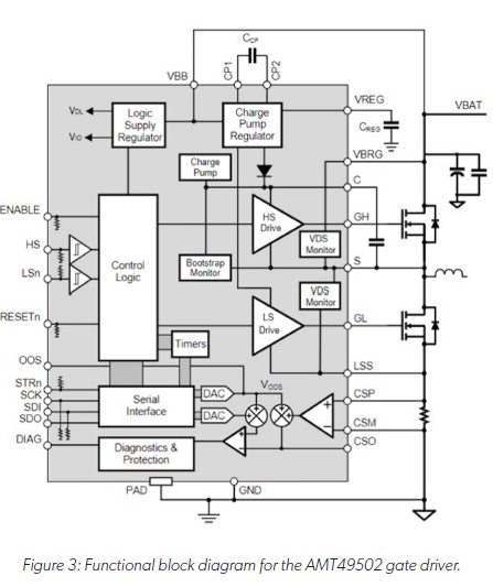 Figure 3: Functional block diagram for the AMT49502 gate driver.