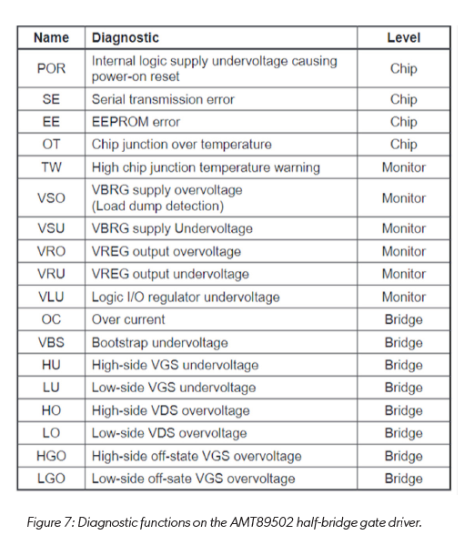 Figure 7: Diagnostic functions on the AMT89502 half-bridge gate driver.