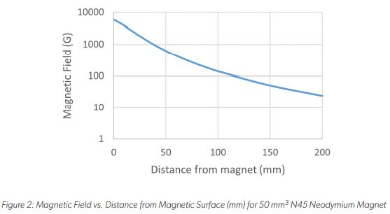 Magnetic Field vs. Distance from Magnetic Surface (mm) for 50 mm3 N45 Neodymium Magnet