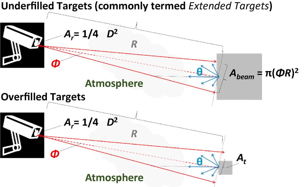 Figure 1 for Lidar Effective Range Article