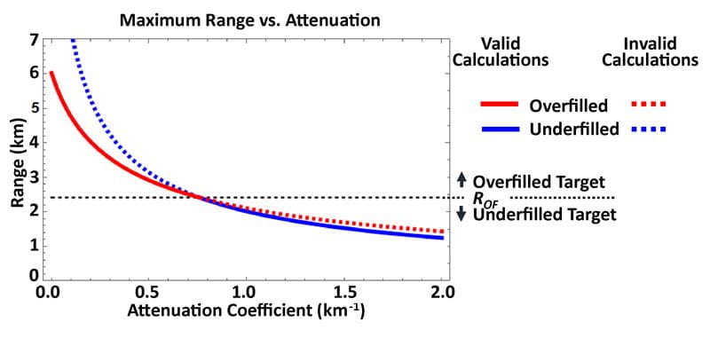 Figure 2 for Lidar Effective Range Article