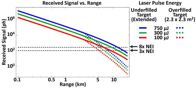 Figure 3 for Lidar Effective Range Article