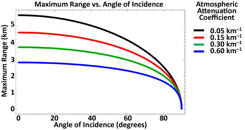 Figure 7 for Lidar Effective Range Article