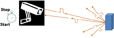 Figure 1: Basics of time-of-flight lidar. 