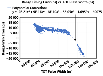 Figure 10 of TOT Range-Walk Correction Article