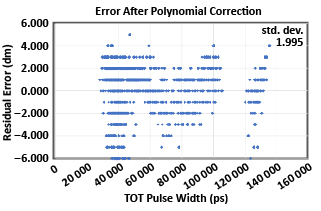 Figure 11 of TOT Range-Walk Correction Article