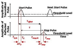 Figure 4 for TOT Range-Walk Correction Article