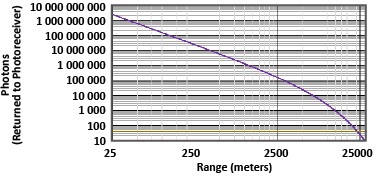 Figure 5 for TOT Range-Walk Correction Article
