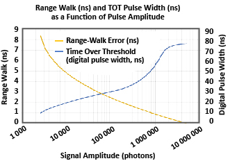 Figure 8 for TOT Range-Walk Correction Article