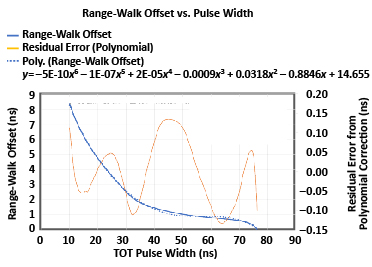 Figure 9 for TOT Range-Walk Correction Article