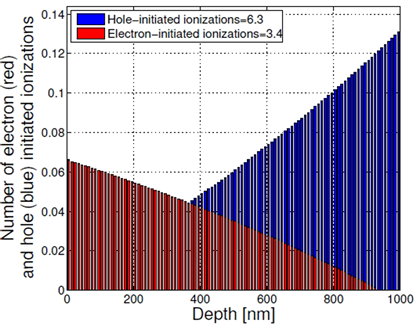 Figure 1: Spatial distribution of the impact ionization initiated by electrons (red) and holes (blue)