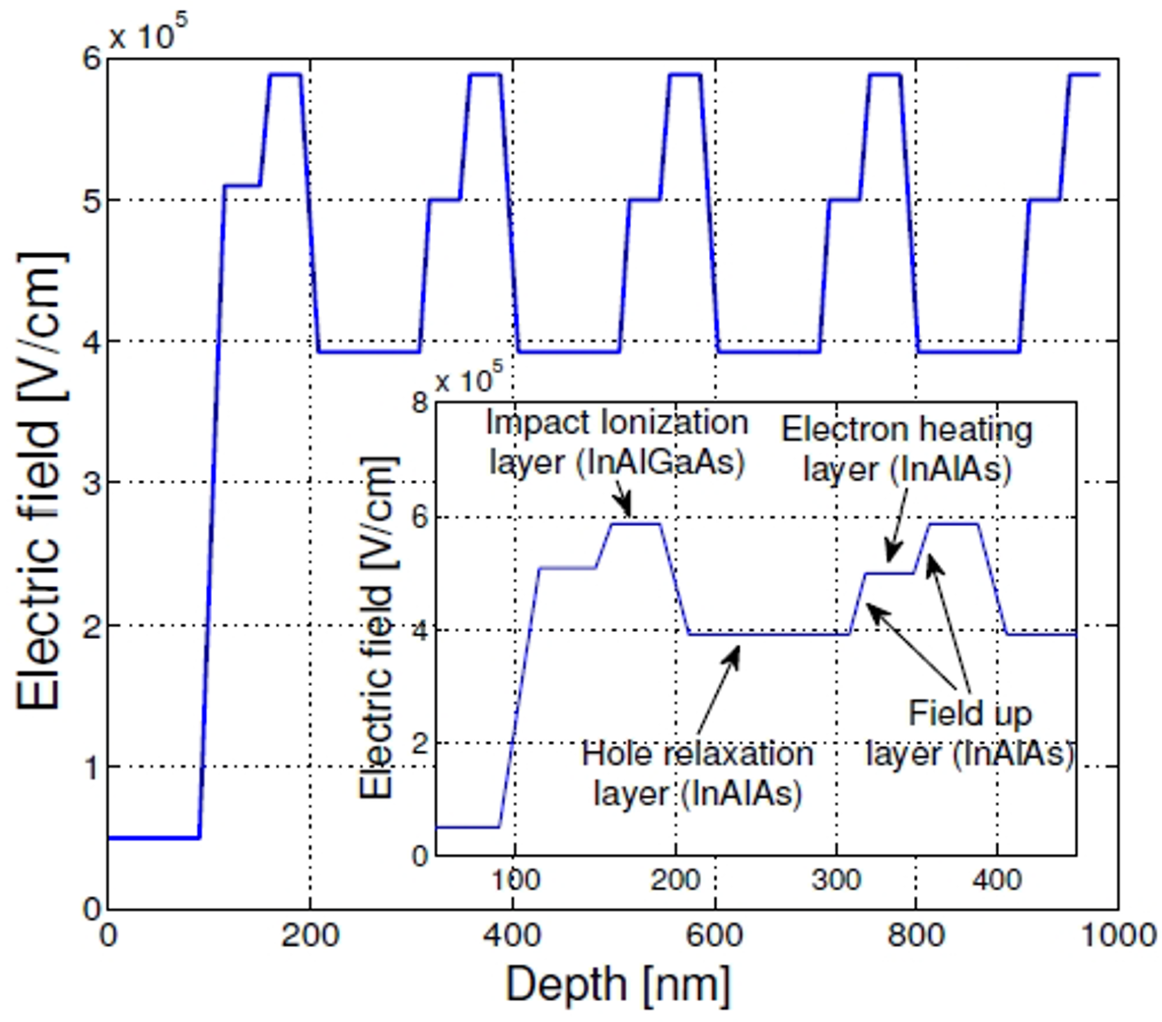 Figure 2: Electric-field profile in the I2E multiplication region