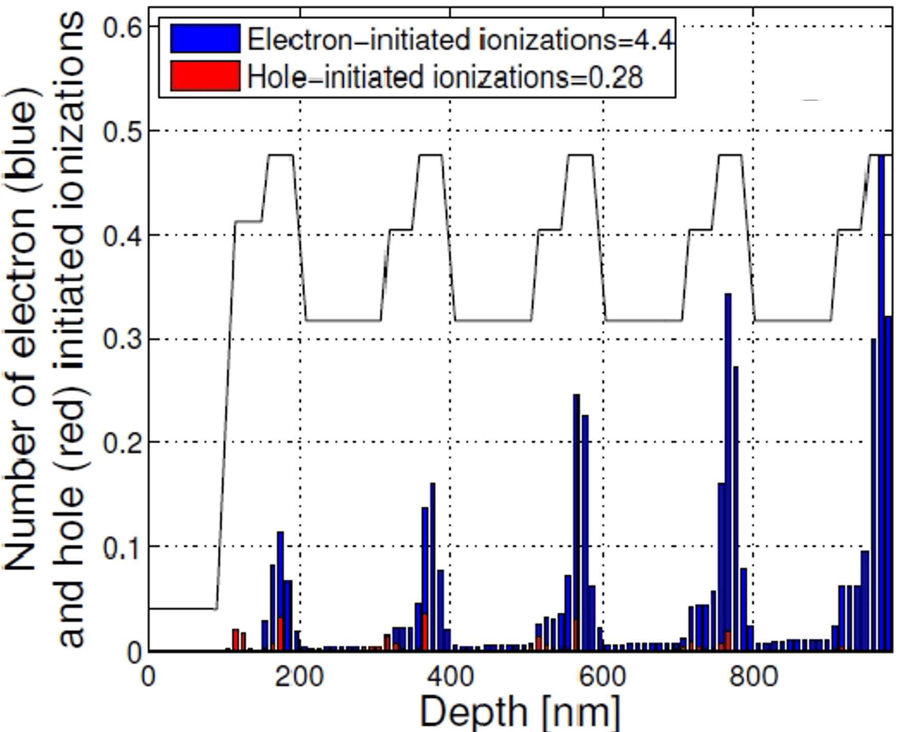 Figure 3: Spatial distribution of the impact ionization initiated by electrons (blue) and holes (red)