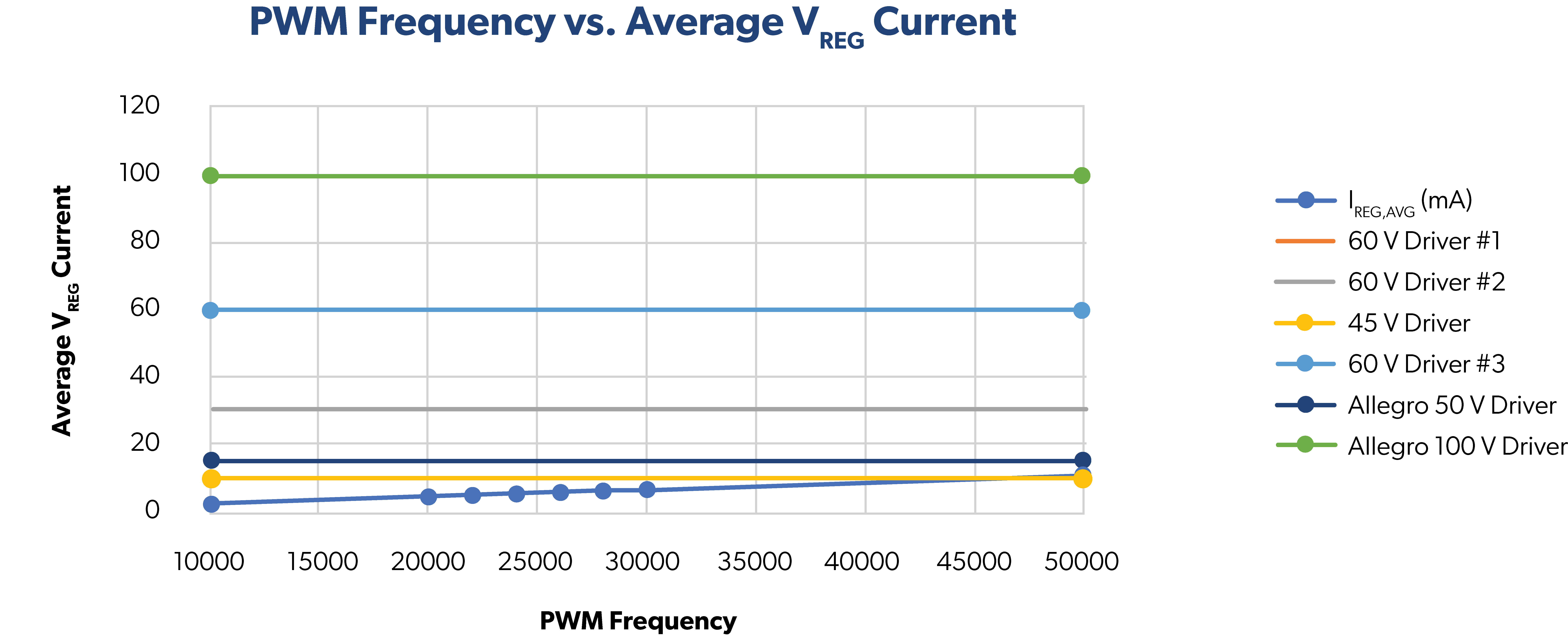 Figure 1: Graph of common driver IREG capabilities and calculation of current needed to maintain the on state for six 35 nC MOSFETs at various PWM frequencies.