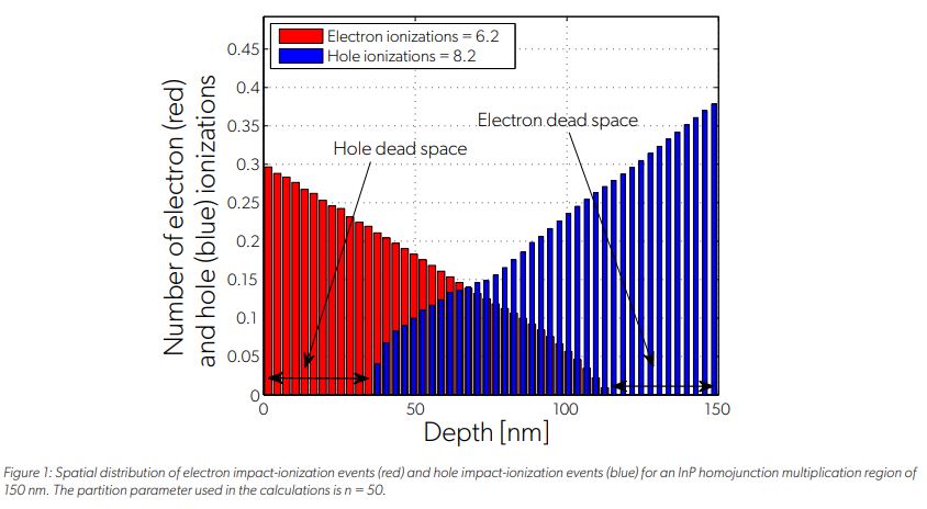Figure 1: Spatial distribution of electron impact-ionization events (red) and hole impact-ionization events (blue) for an InP homojunction multiplication region of 150 nm. The partition parameter used in the calculations is n = 50.