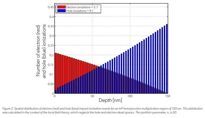 Figure 2: Spatial distribution of electron (red) and hole (blue) impact-ionization events for an InP homojunction multiplication region of 150 nm. This distribution was calculated in the context of the local-field theory, which neglects the hole and electron dead spaces. The partition parameter, n, is 50.