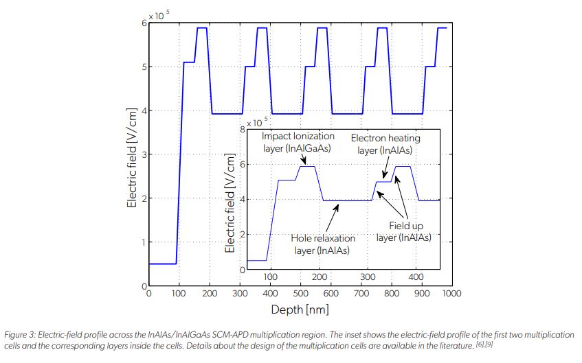 Figure 3: Electric-field profile across the InAlAs/InAlGaAs SCM-APD multiplication region. The inset shows the electric-field profile of the first two multiplication cells and the corresponding layers inside the cells. Details about the design of the multiplication cells are available in the literature. 
