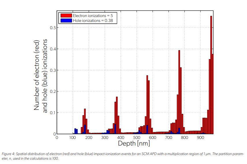 Figure 4: Spatial distribution of electron (red) and hole (blue) impact-ionization events for an SCM APD with a multiplication region of 1 µm. The partition parameter, n, used in the calculations is 10