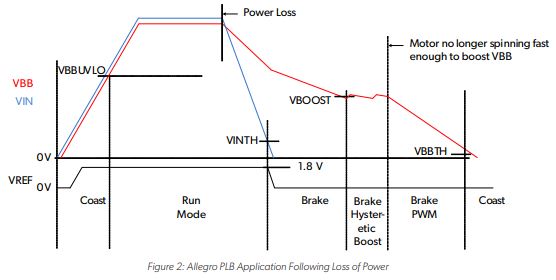 Allegro PLB Following Loss of Power Application Diagram