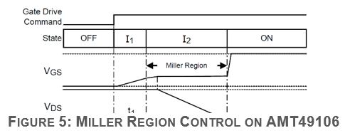 How Hardware Selection Impacts Driver Experience in EPS Systems Figure 5 Miller Region Control on AMT49106