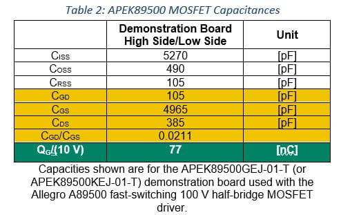 Single Gate Driver Design Enables Wide Range of Battery Voltages for Various Motor Power Levels: Table2 APEK89500 MOSFET Capacitances