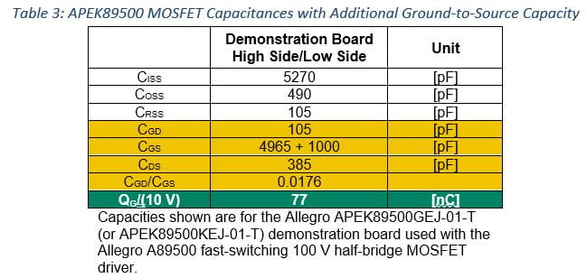 Single Gate Driver Design Enables Wide Range of Battery Voltages for Various Motor Power Levels: Table 3 APEK89500 MOSFET capacitances with Additional Ground to Source Capacity