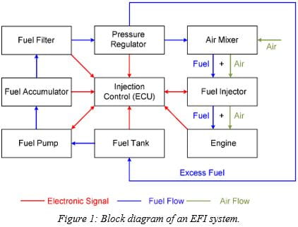 Efficient and Reliable Solutions to Meet New Emission Standards in Two Wheelers - Figure 1 block diagram of an EFI system