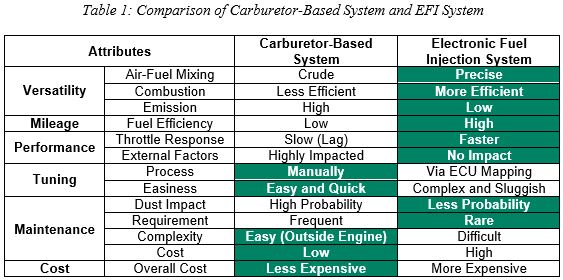 Efficient and Reliable Solutions to Meet New Emission Standards in Two Wheelers - Table 1 Comparison of Carburetor Based System and EFI System